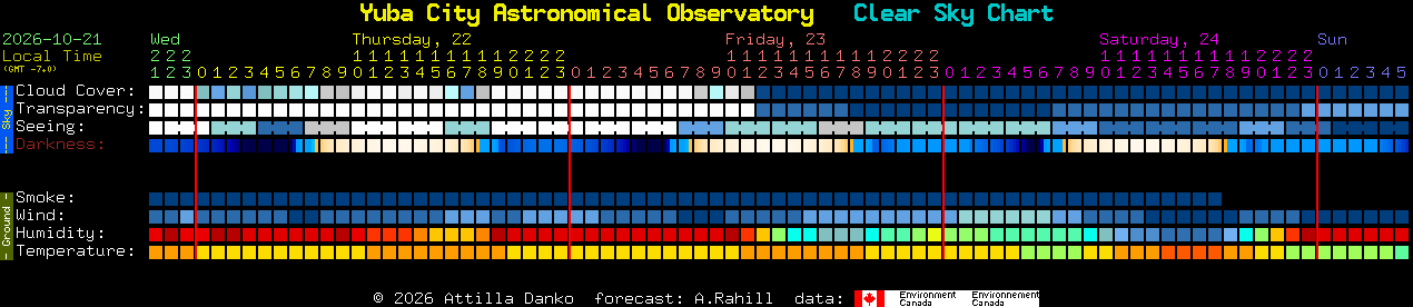 Current forecast for Yuba City Astronomical Observatory Clear Sky Chart