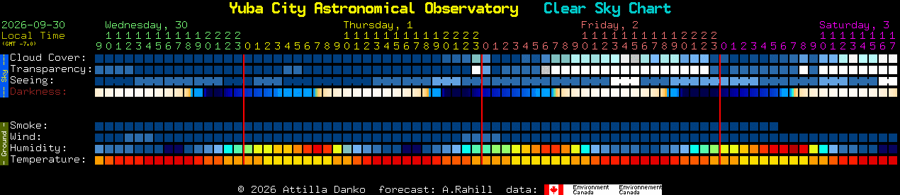 Current forecast for Yuba City Astronomical Observatory Clear Sky Chart
