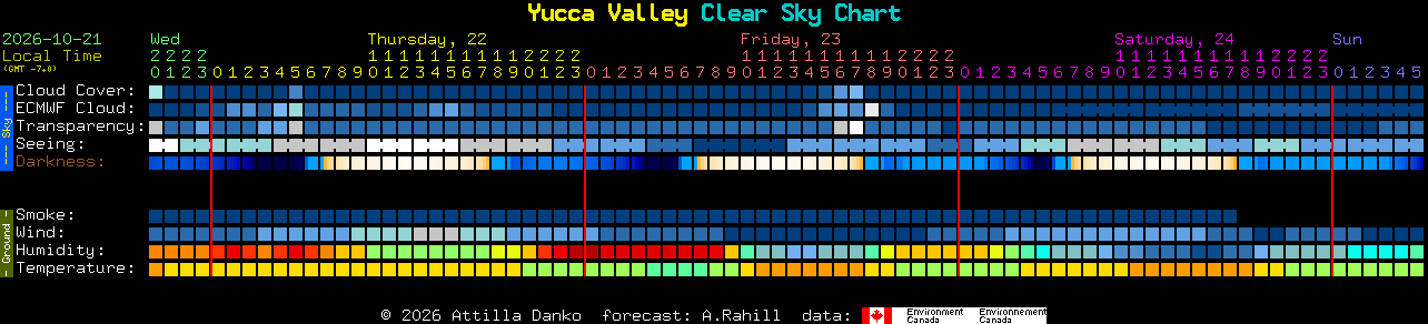 Current forecast for Yucca Valley Clear Sky Chart