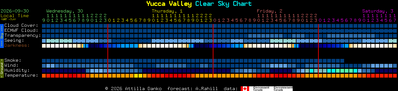 Current forecast for Yucca Valley Clear Sky Chart