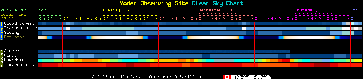 Current forecast for Yoder Observing Site Clear Sky Chart