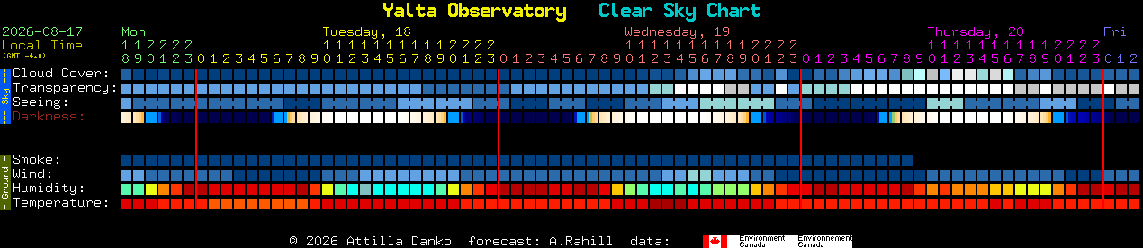Current forecast for Yalta Observatory Clear Sky Chart