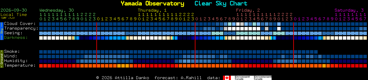 Current forecast for Yamada Observatory Clear Sky Chart