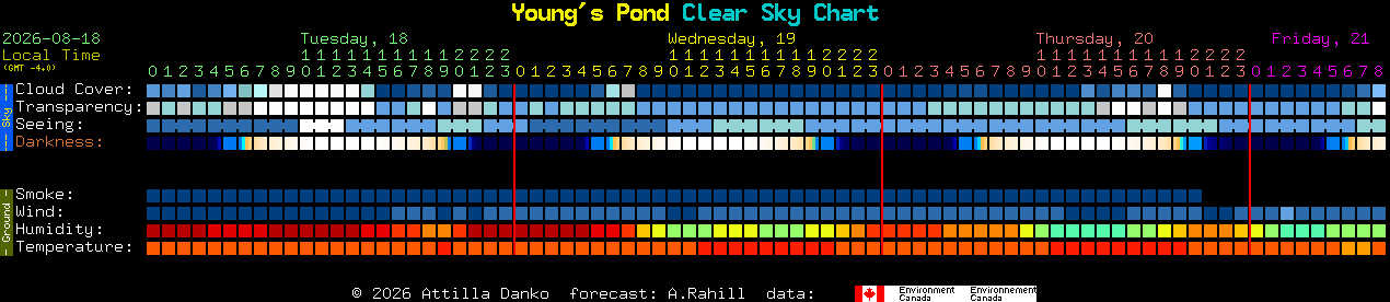 Current forecast for Young's Pond Clear Sky Chart
