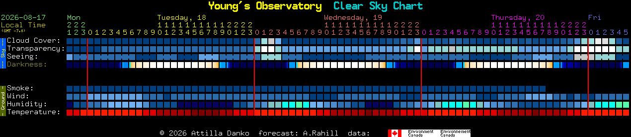 Current forecast for Young's Observatory Clear Sky Chart