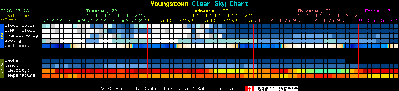 Current forecast for Youngstown Clear Sky Chart