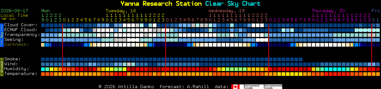 Current forecast for Yanna Research Station Clear Sky Chart