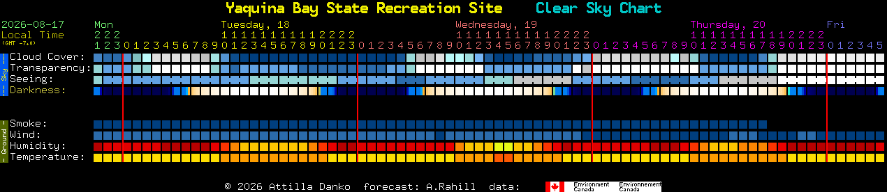 Current forecast for Yaquina Bay State Recreation Site Clear Sky Chart