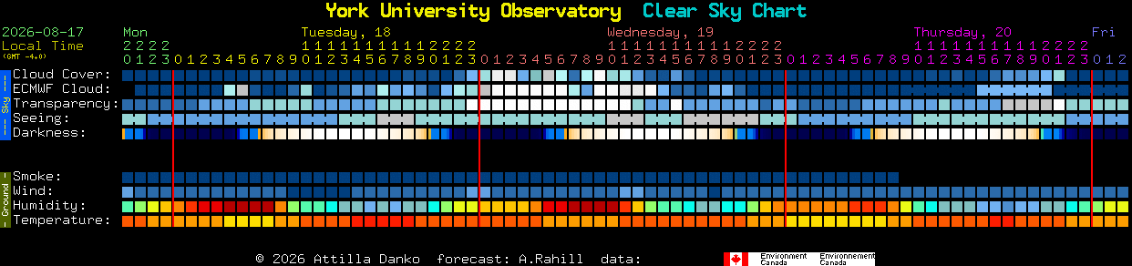 Current forecast for York University Observatory Clear Sky Chart