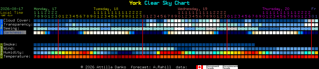 Current forecast for York Clear Sky Chart