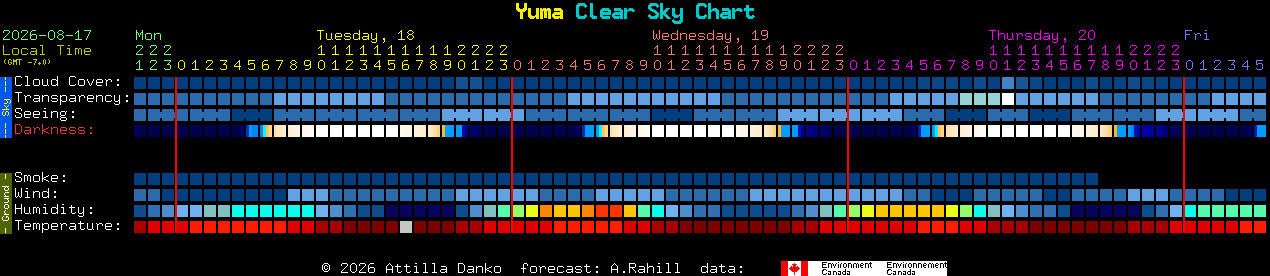 Current forecast for Yuma Clear Sky Chart