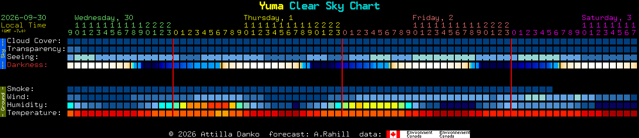 Current forecast for Yuma Clear Sky Chart