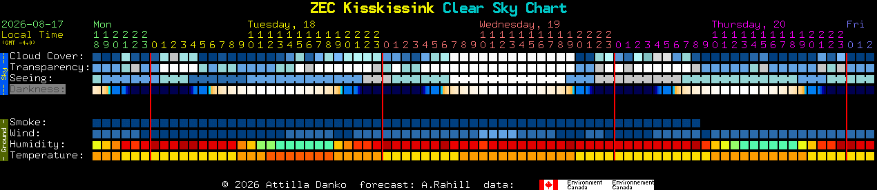 Current forecast for ZEC Kisskissink Clear Sky Chart