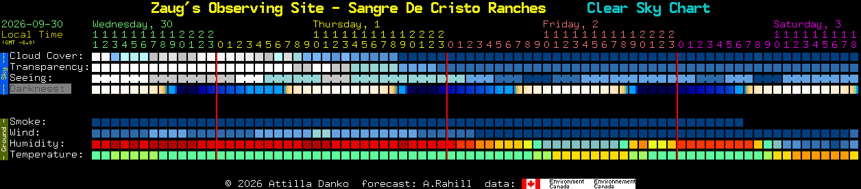 Current forecast for Zaug's Observing Site - Sangre De Cristo Ranches Clear Sky Chart
