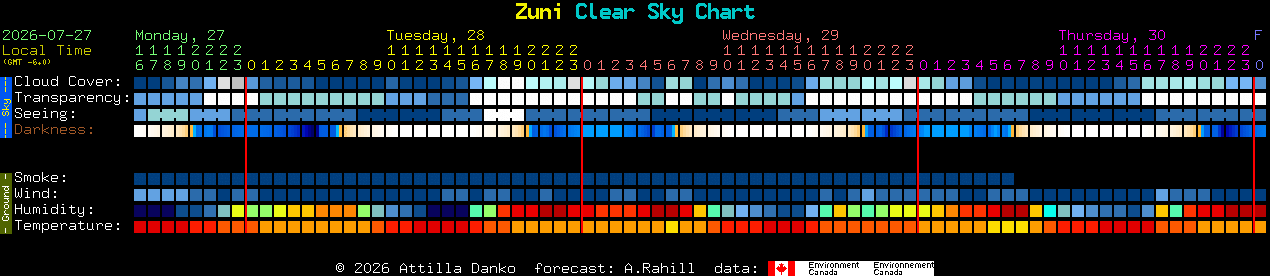 Current forecast for Zuni Clear Sky Chart