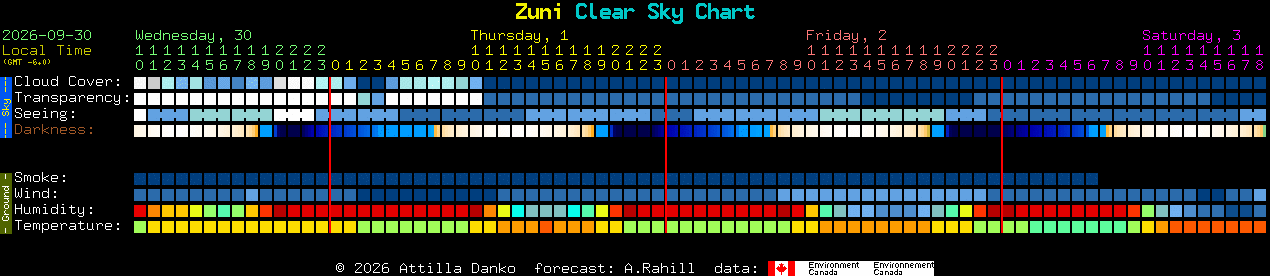 Current forecast for Zuni Clear Sky Chart