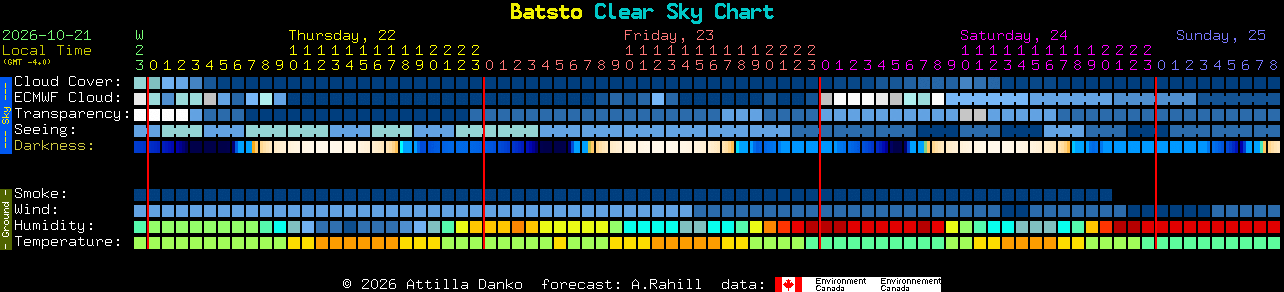 Current forecast for Batsto Clear Sky Chart