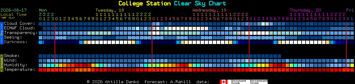 Current forecast for College Station Clear Sky Chart