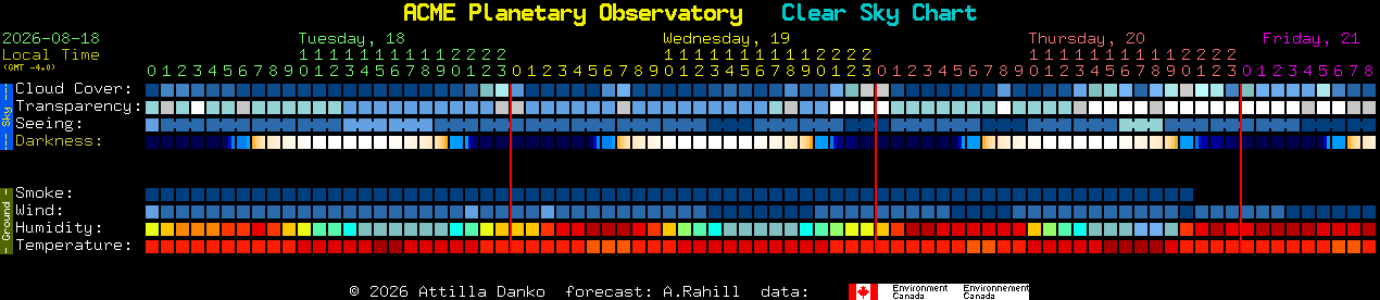 Current forecast for ACME Planetary Observatory Clear Sky Chart