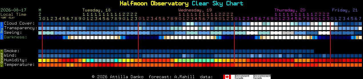 Current forecast for Halfmoon Observatory Clear Sky Chart