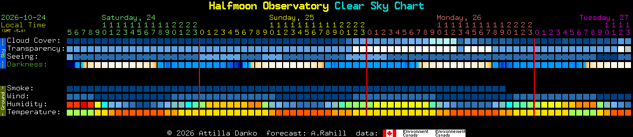 Current forecast for Halfmoon Observatory Clear Sky Chart