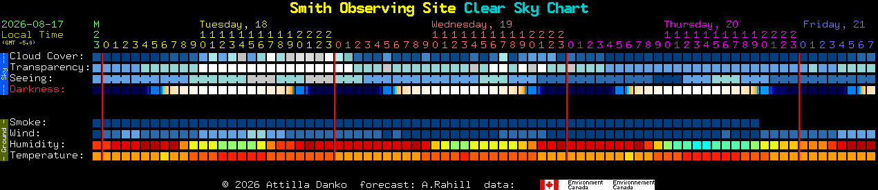 Current forecast for Smith Observing Site Clear Sky Chart