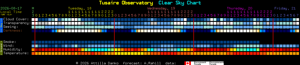 Current forecast for Tusaire Observatory Clear Sky Chart