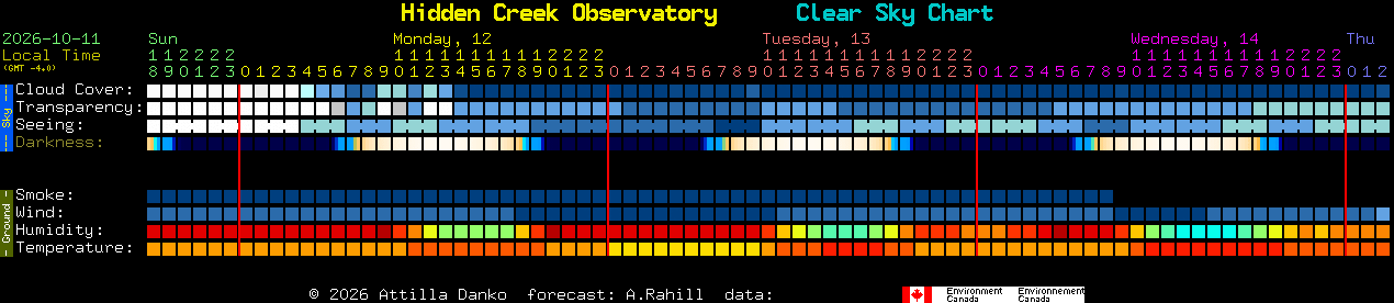 Current forecast for Hidden Creek Observatory Clear Sky Chart