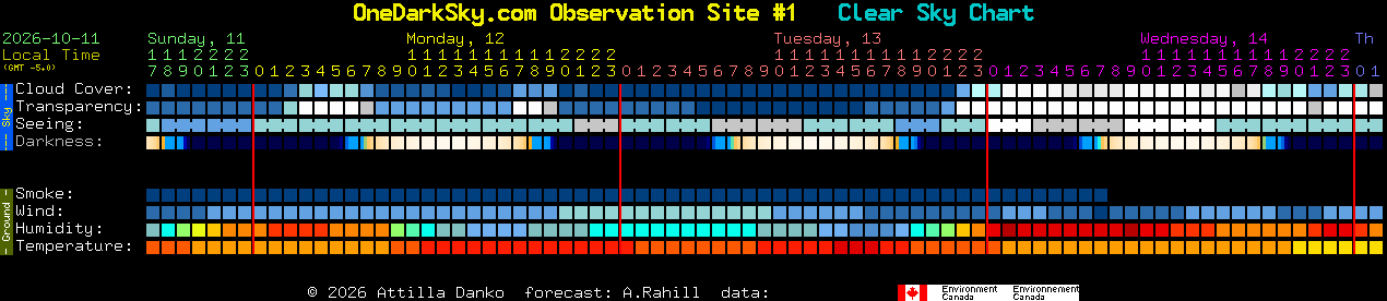 Current forecast for OneDarkSky.com Observation Site #1 Clear Sky Chart
