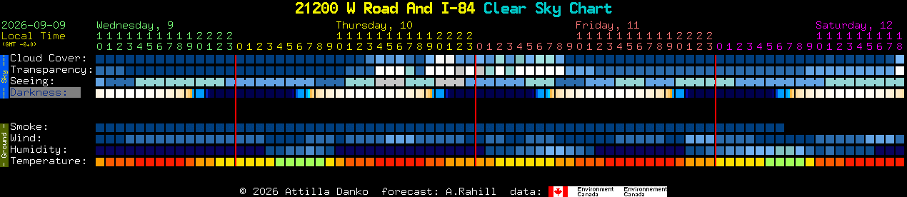 Current forecast for 21200 W Road And I-84 Clear Sky Chart
