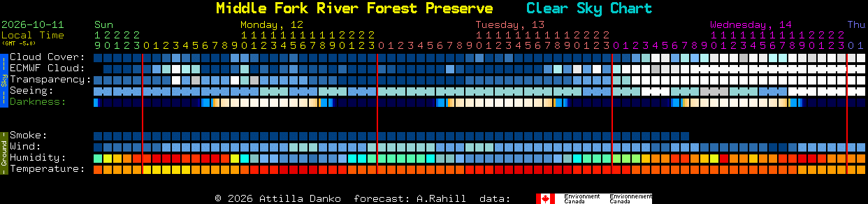 Current forecast for Middle Fork River Forest Preserve Clear Sky Chart