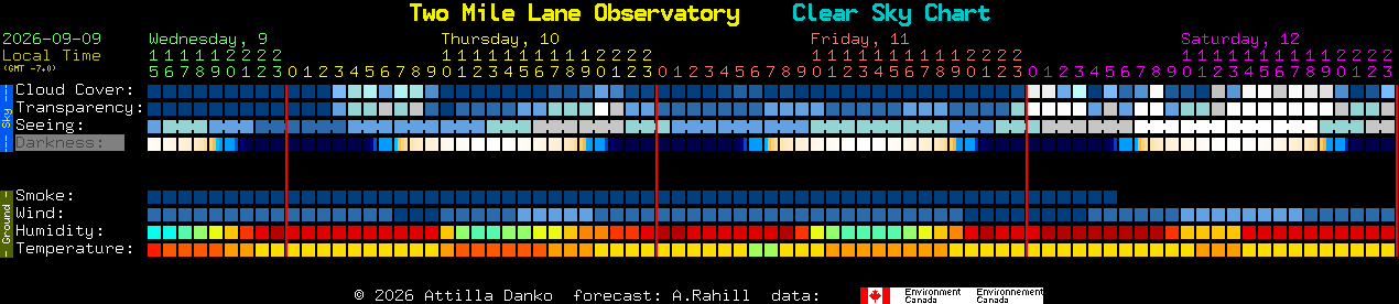 Current forecast for Two Mile Lane Observatory Clear Sky Chart