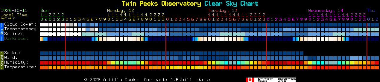 Current forecast for Twin Peeks Observatory Clear Sky Chart