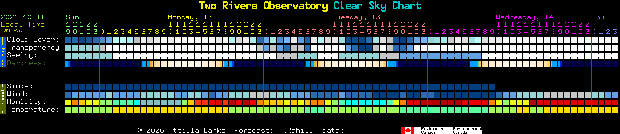 Current forecast for Two Rivers Observatory Clear Sky Chart