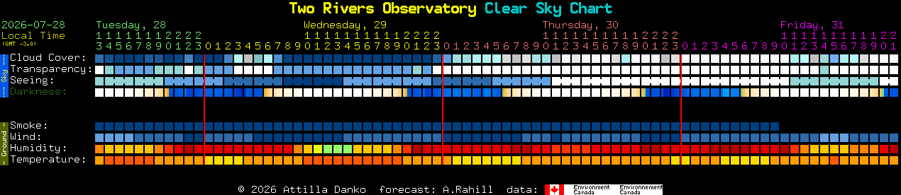 Current forecast for Two Rivers Observatory Clear Sky Chart