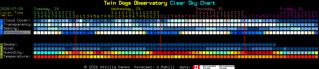 Current forecast for Twin Dogs Observatory Clear Sky Chart