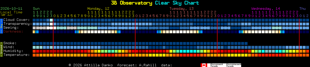 Current forecast for 3B Observatory Clear Sky Chart