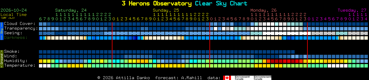 Current forecast for 3 Herons Observatory Clear Sky Chart