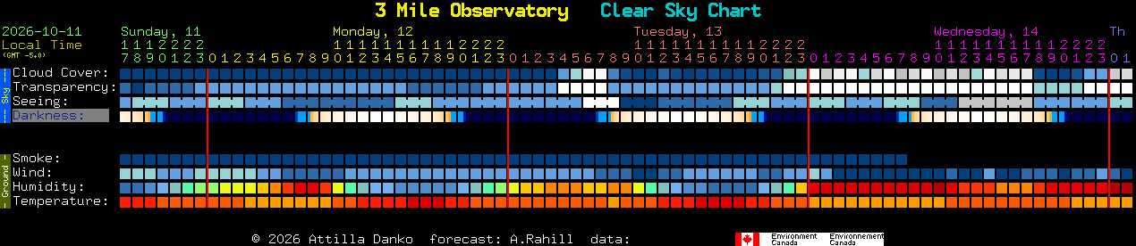 Current forecast for 3 Mile Observatory Clear Sky Chart