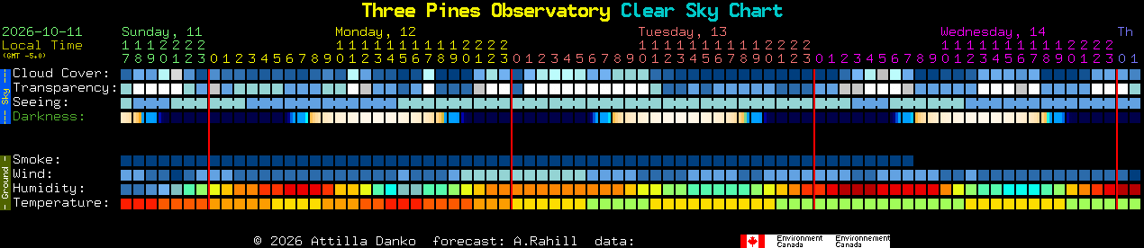 Current forecast for Three Pines Observatory Clear Sky Chart