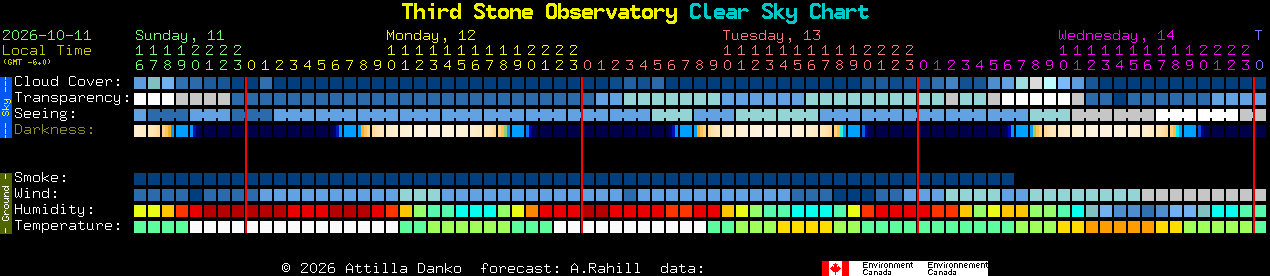 Current forecast for Third Stone Observatory Clear Sky Chart