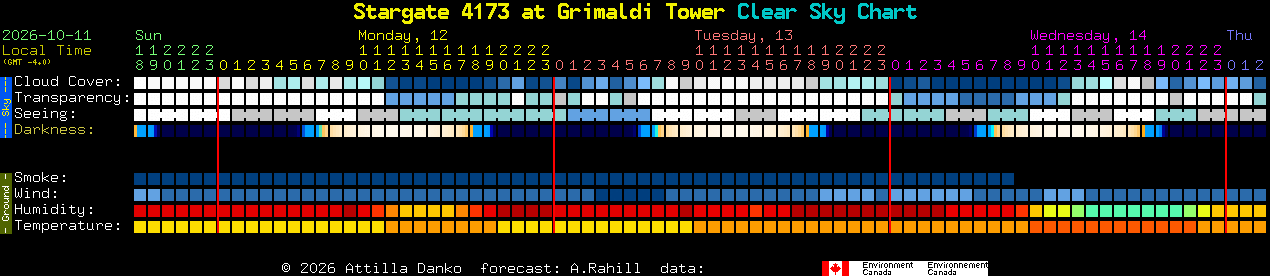 Current forecast for Stargate 4173 at Grimaldi Tower Clear Sky Chart