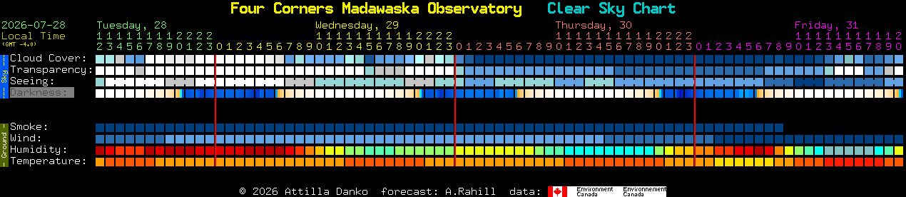 Current forecast for Four Corners Madawaska Observatory Clear Sky Chart