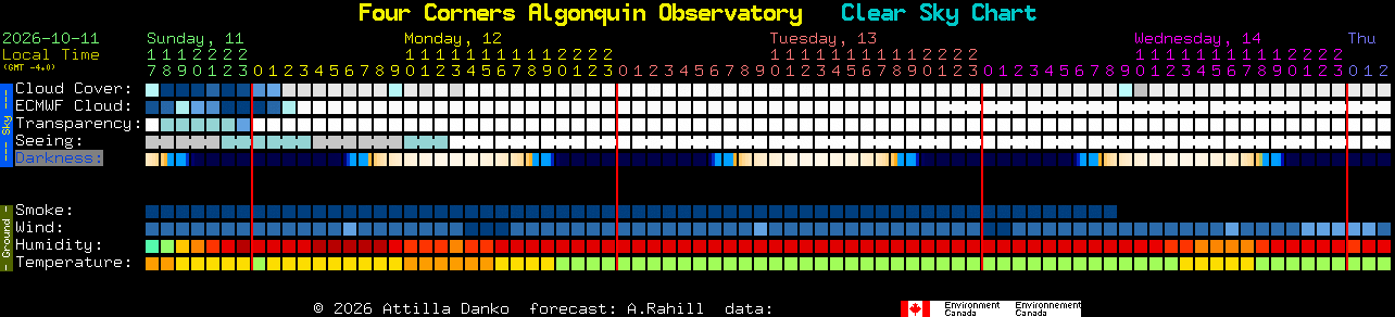 Current forecast for Four Corners Algonquin Observatory Clear Sky Chart