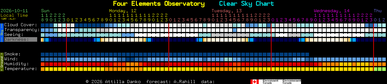 Current forecast for Four Elements Observatory Clear Sky Chart