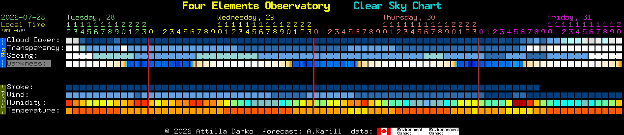 Current forecast for Four Elements Observatory Clear Sky Chart
