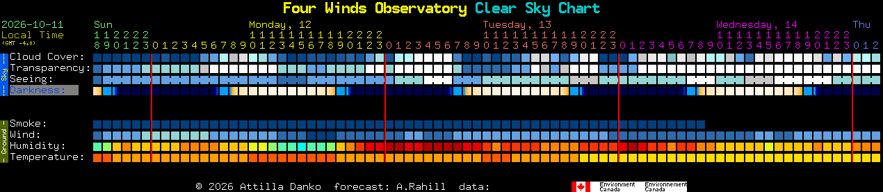 Current forecast for Four Winds Observatory Clear Sky Chart