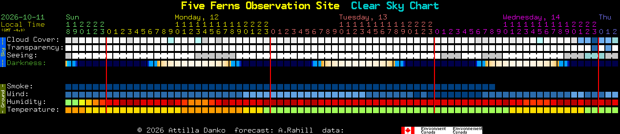 Current forecast for Five Ferns Observation Site Clear Sky Chart