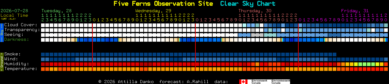 Current forecast for Five Ferns Observation Site Clear Sky Chart