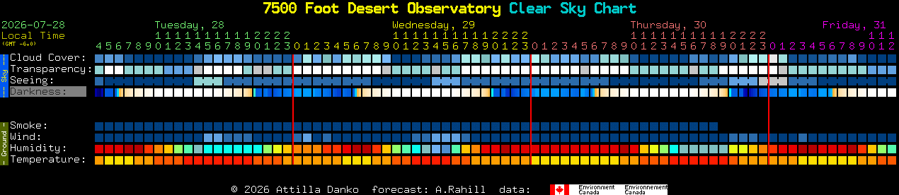 Current forecast for 7500 Foot Desert Observatory Clear Sky Chart